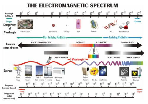 يوضح هذا الرسم البياني ترددات مختلفة على طول الطيف الكهرومغناطيسي [الصورة مقدمة من الوكالة الأسترالية للحماية من الإشعاع والسلامة النووية]