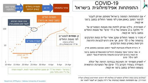 אינפוגרפיקה: התפתחות מגיפת הקורונה בישראל, מרץ 2020. באדיבות האוניברסיטה העברית