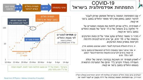 رسم بياني: تطور وباء كورونا في إسرائيل، آذار 2020. بإذن من الجامعة العبرية