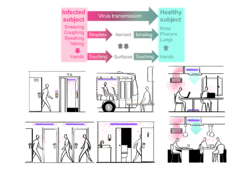 Diagram of the virus's spread and the researchers' proposal for disinfection using ultraviolet radiation. Credit: Nacho Gaubert