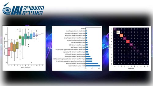 : ניתוח מדדים ותחזיות BI. הדמיה: התעשייה האווירית