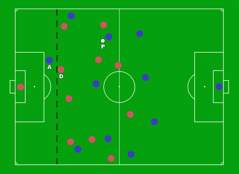 The blue player A is in the gap because only the goalkeeper of the opposing team is between him and the goal. The dotted line is the "line of distinction" indicating the position of the rearmost defensive player. Source: NielsF, Wikimedia