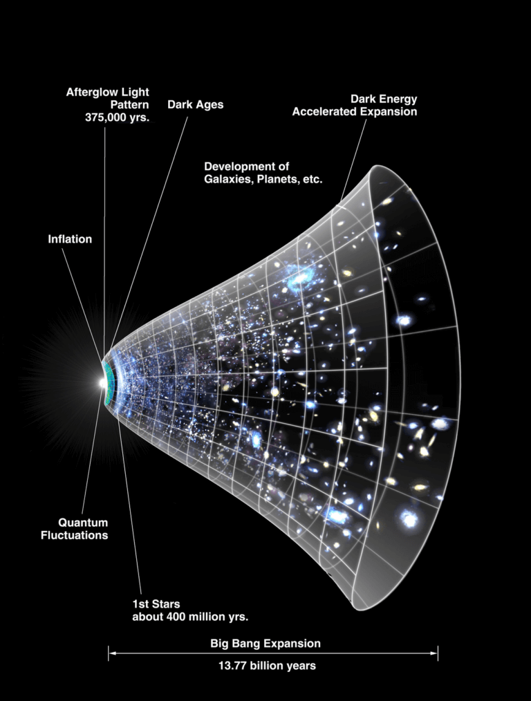 התפשטות היקום עם הזמן. NASA/WMAP Science Team / גרפיקה: דנה ברי