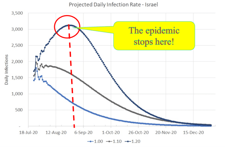 גרף המתאר את נתוני התחלואה החזויים מקורונה במהלך חודש ספטמבר 2020