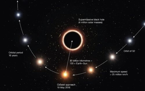 הקפת כוכב S2 את החור השחור במרכז הגלקסיה - סגיטריוס (קשת) *A, אחת ההוכחות לקיומו של החור השחור במרכז הגלקסיה, ממחקריהם של זוכי פרס נובל לשנת 2020 ריינהרט גנזל ואנדריאה גז. מתוך ויקיפדיה