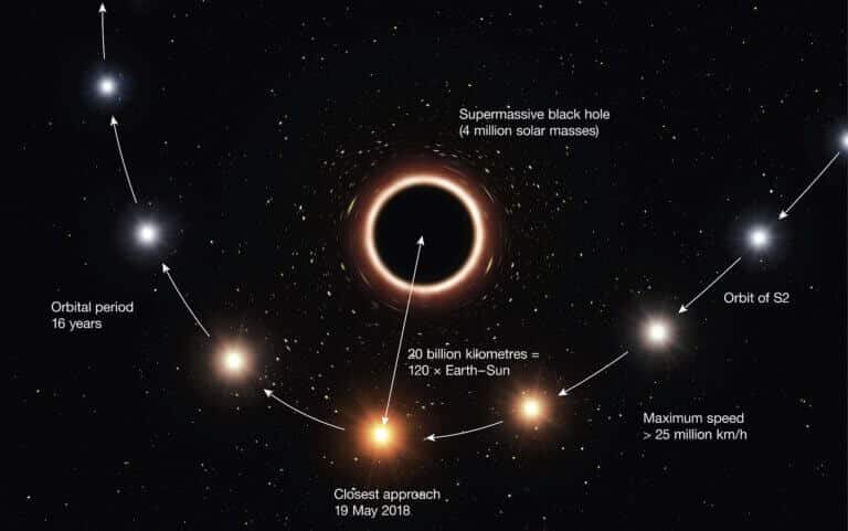 Star S2 orbiting the black hole at the center of the galaxy - Sagittarius (Sagittarius) *A, one of the proofs for the existence of the black hole at the center of the galaxy, from the research of 2020 Nobel Prize winners Reinhart Ganzel and Andrea Gas. From Wikipedia. By ESO/M. Kornmesser - https://www.eso.org/public/images/eso1825b/ , CC BY 1825, Link