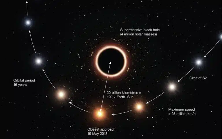 النجم S2 يدور حول الثقب الأسود في مركز المجرة - برج القوس (Sagittarius) *A، أحد الأدلة على وجود الثقب الأسود في مركز المجرة، من بحث الحائزين على جائزة نوبل لعام 2020 راينهارت غانزل وأندريا غاز. من ويكيبيديا. بواسطة ESO/M. كورنميسر - https://www.eso.org/public/images/eso1825b/ ، CC BY 1825، الرابط
