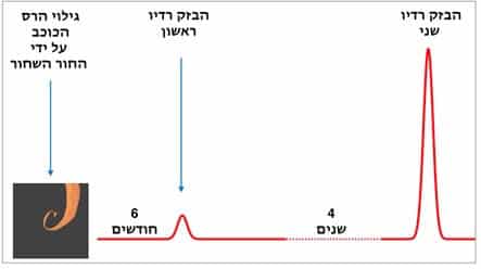 A diagram explaining the discovery. Courtesy of Dr. Assaf Haresh