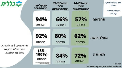 תוצאות מחקר מבוטחי כללית על יעילות החיסון לקורונה