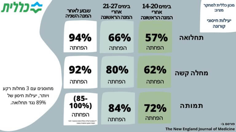 תוצאות מחקר מבוטחי כללית על יעילות החיסון לקורונה