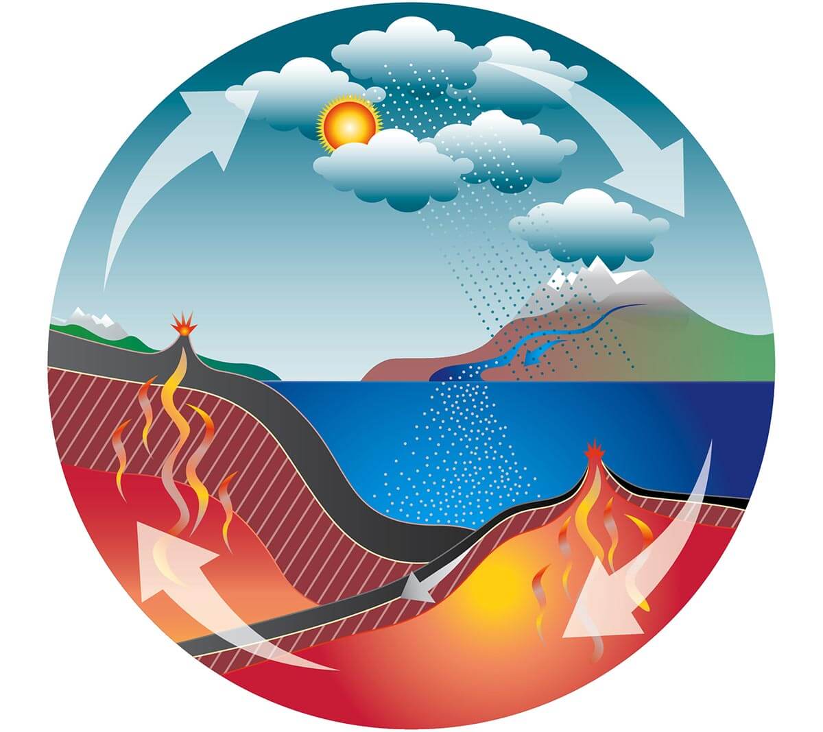 תהליך הבלייה של סלעי סיליקאט הוא חלק ממה שנקרה "מחזור הפחמן" (carbon cycle) המשמר את טמפרטורת האקלים שעל פני כדור הארץ לאורך זמן ממושך. [באדיבות: © Universität Bern / University of Bern; אילוסטרציה: Jenny Leibundgut]