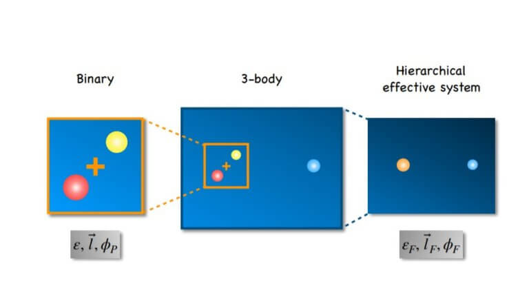 On the left the binary system] in the middle of the three bodies, on the right - the effect is like one body surrounding another body and not two. From the research of Prof. Barak Kol.