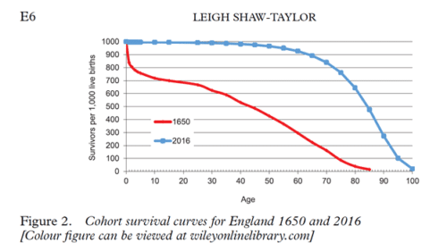 Survival by age in 1650 and 2016 in Great Britain. link