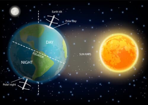 Earth's axis of rotation. Illustration: shutterstock