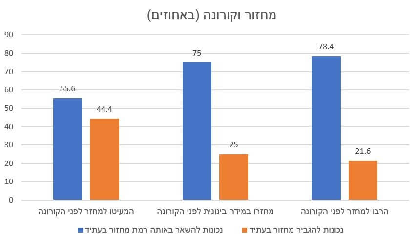 Corona and Recycling Survey, The Hebrew University