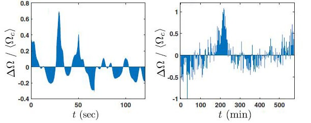 Measuring heart muscle cell beats for a few minutes (left) does indeed reveal deviations from the ideal beat rhythm - a beat every second - but when this is done over several hours (right) a new pattern is revealed: slower or faster than average beats that appear in clusters of 10 to 30 minutes