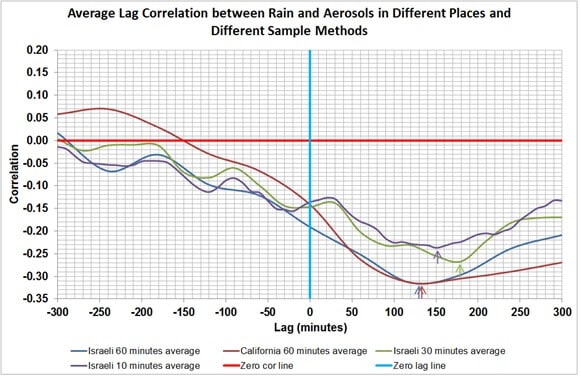 The graph shows average delayed correlations between rain and aerosols for different rain events and different measurement methods at stations in Israel and California. It can be seen that the minimum values ​​(marked by arrows) are between 130-180 minutes in all cases. The correlation values ​​indicated by the arrows are statistically significant as indicated in the article.