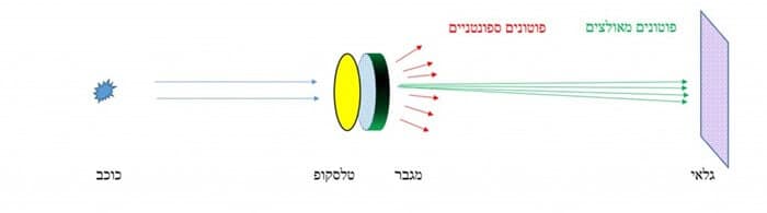 בתרשים משמאל לימין: פוטונים אסטרונומיים (חלקיקי אור לבן) נפלטים מהכוכב, עוברים את מפתח הטלסקופ ומגיעים למגבר המכיל אטומים. אטום הנפגע מפוטון אסטרונומי פולט בתגובה כמות גדולה של פוטונים מאולצים זהים (מסומנים בירוק), הפוגעים בגלאי הטלסקופ בדיוק גבוה מכיוון הפגיעה של הפוטון המקורי (האסטרונומי). בה בעת נוצרים במגבר פוטונים ספונטניים (מסומנים באדום) המתפזרים לכל עבר ומציפים את הגלאי, כך שנוצר רקע קבוע המסתיר את אור הכוכב. כדי להתגבר על מגבלה זו מדדו החוקרים את ממוצע הפוטונים הספונטניים על ידי חסימת אור הכוכב וצילום הרקע בלבד. באמצעות חיסור הרקע הצליחו החוקרים לשחזר את תמונת הכוכב בהפרדה גבוהה.