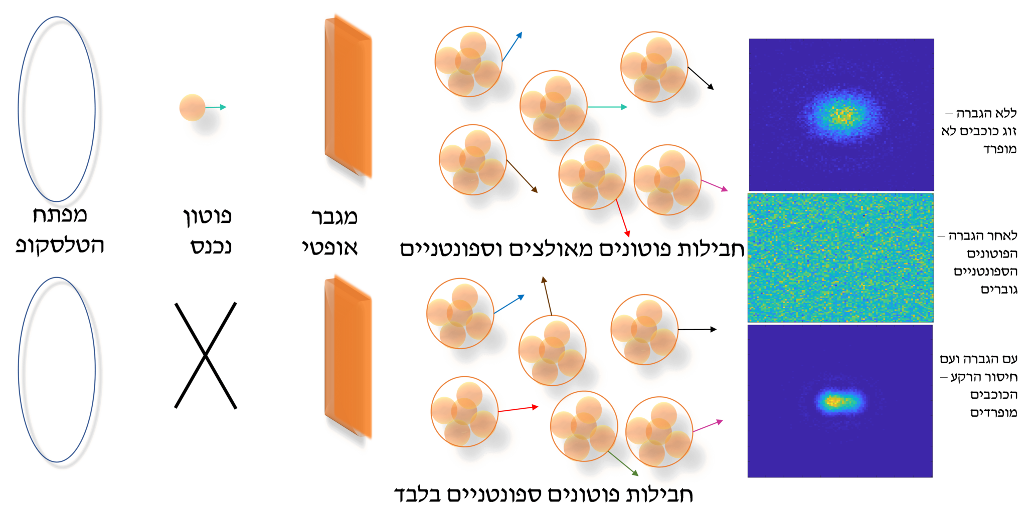 The structure of the device developed at the Technion and which makes it possible to increase the visual acuity of telescopes without enlarging the lens. Courtesy of Dr. Erez Ribak.