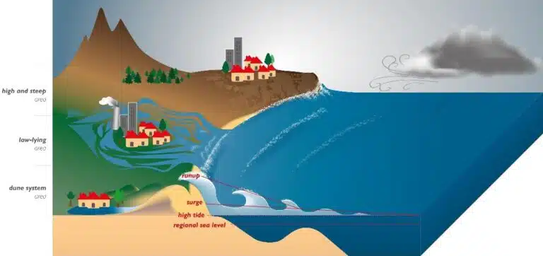 Schematic diagram of the coastal bypass. Credit: Raphael Elmer and colleagues Nature Communications