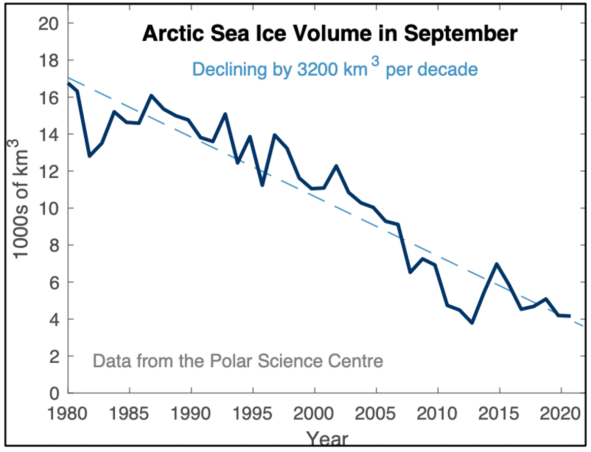 Figure 2: Decrease in minimum annual ice volume in the Arctic Sea 1980-2020. Provided by Narili Abram using IPCC data, ANU, Australia, 2021