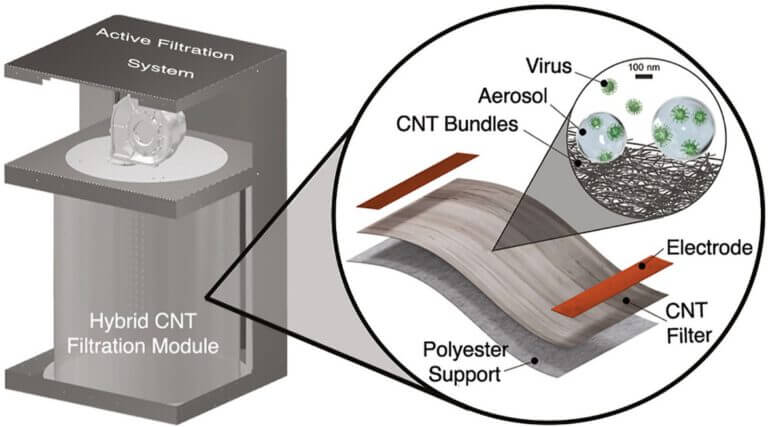Virus prevention system. Figure: Turtech nano fibers