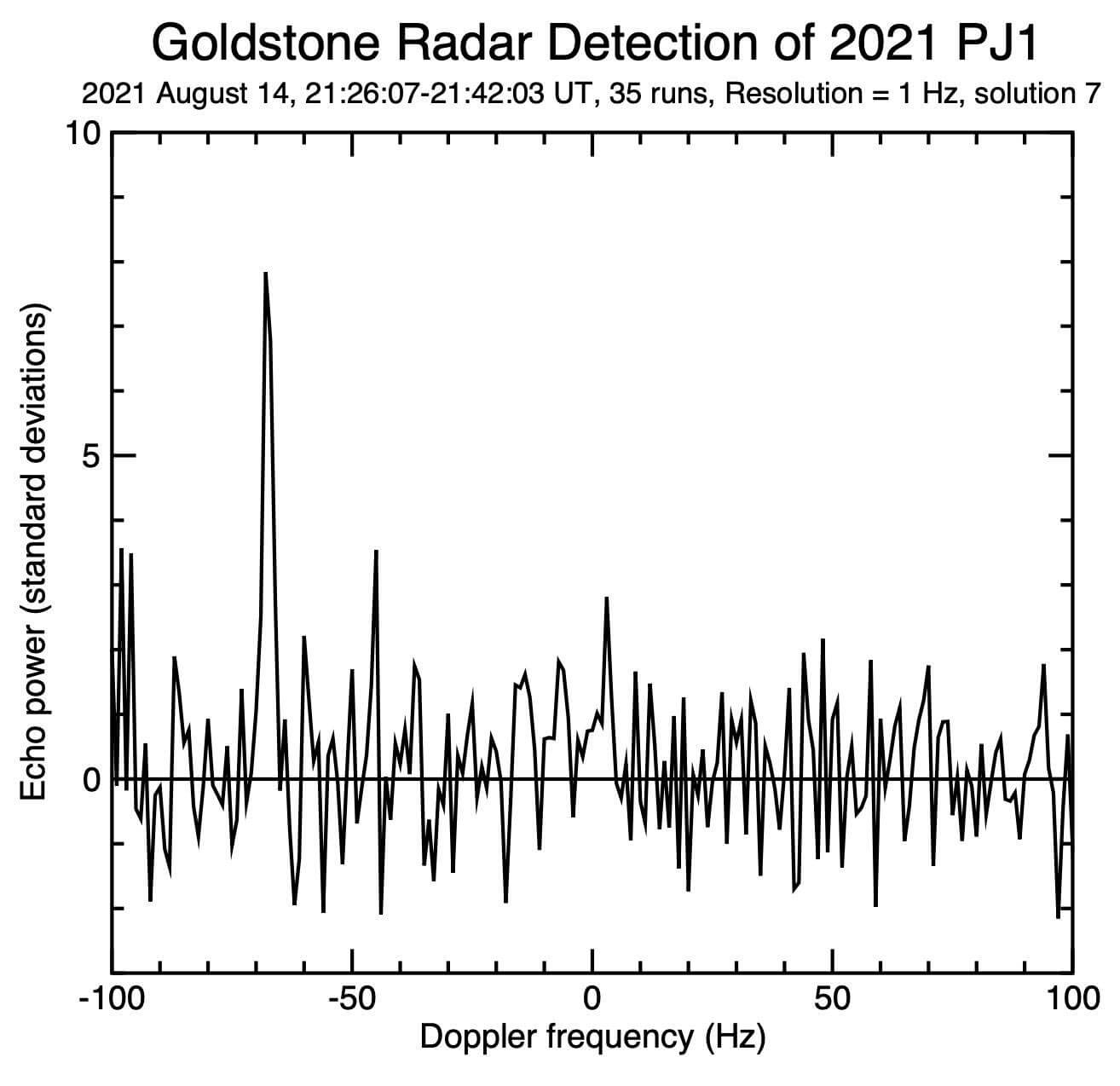 האיור הזה מציג את הד המכ"ם מהאסטרואיד 2021 PJ1 ב-14 באוגוסט 2021. הציר האופקי מציג את ההבדל בתדירות דופלר החזויה ומדידת המכ"ם החדשה. Credit: NASA/JPL-Caltech