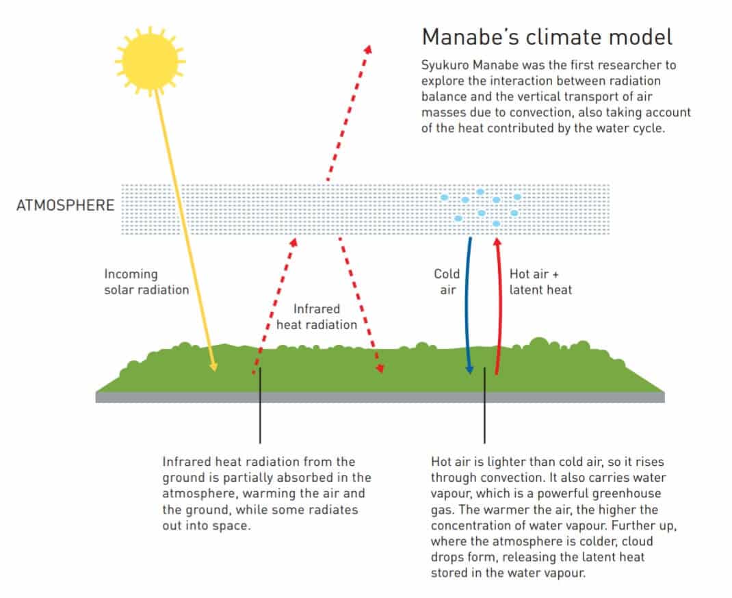 מודל האקלים של מנאבה. באדיבות וועדת פרס נובל לפיזיקה, 2021.
