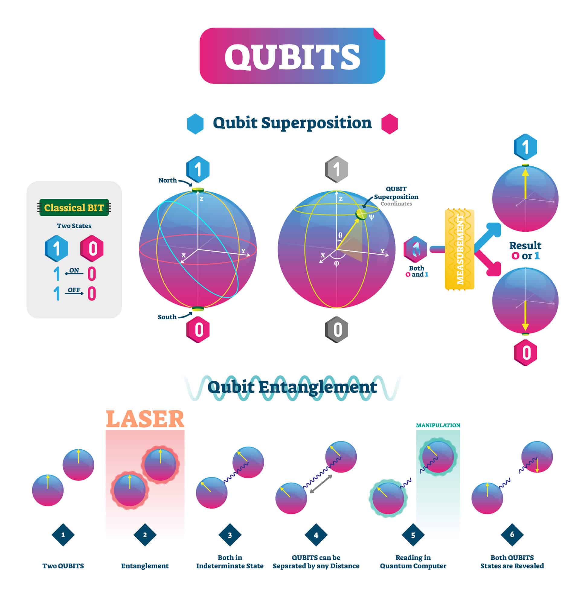 Illustration qubits: depositphotos.com