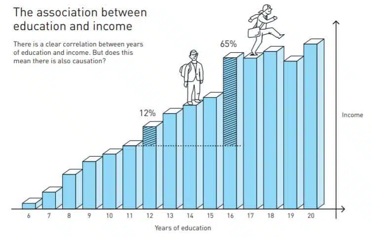 رسم بياني باستخدام بيانات من أنغريست وكروجر (1991). يحصل الأشخاص الذين حصلوا على 12 عامًا من التعليم على دخل أعلى بنسبة 12 بالمائة من الأشخاص الذين حصلوا على 11 عامًا من التعليم. يتمتع الأشخاص الذين حصلوا على 16 عامًا من التعليم بدخل أعلى بنسبة 65٪ مقارنة بالأشخاص الذين حصلوا على 11 عامًا من التعليم. المصدر: لجنة جائزة نوبل