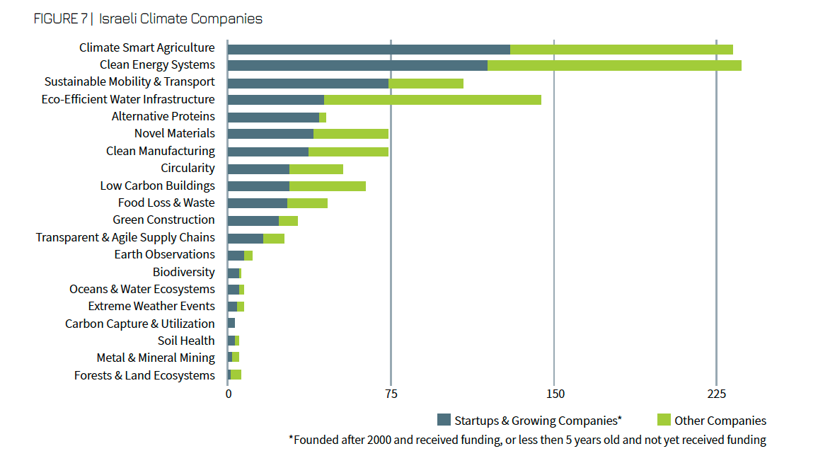 Distribution of occupations of climate-tech companies in Israel, as of the end of 2020. Source: Innovation Authority