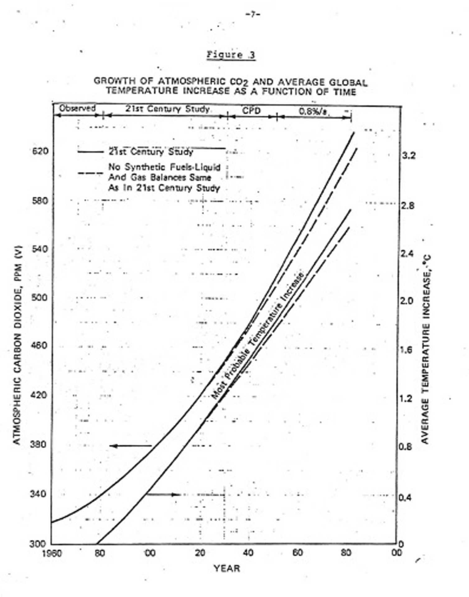 נתון מתוך דו"ח שינויי האקלים הפנימי של אקסון משנת 1982, החוזה כמה פחמן דו חמצני יצטבר מדלקים מאובנים  ומה יהיה שיעור התחממות כדור הארץ במהלך המאה ה-21 אם לא יינקטו בפעולה להקטנת הפליטות. התחזית של אקסון הייתה מדויקת להפליא.