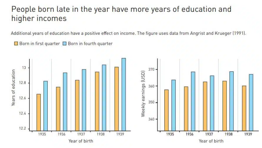 People born in the fourth quarter of the school year have more years of education and higher income