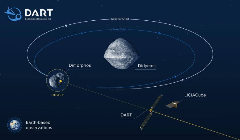 An infographic showing the effect of DART's impact on the orbit of Dimorphos - a moon orbiting Didymus. Credit: NASA/Johns Hopkins APL