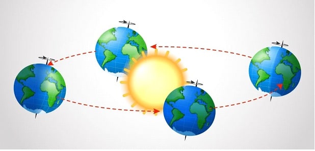 الشكل 1. حركة الأرض حول الشمس. بإذن من الدكتورة نادية غولدوفسكي، مسؤولة قياسات الزمن والتردد في مختبر الفيزياء الوطني في وزارة الاقتصاد والصناعة