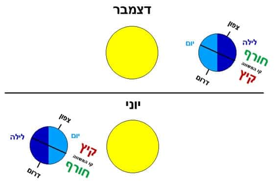 איור 2. מצב כדור הארץ יחסית לשמש בשני ימי ההיפוך. באדיבות ד"ר נדיה גולדובסקי, הממונה על מדידות זמן ותדר במעבדה הלאומית לפיסיקה שבמשרד הכלכלה והתעשייה