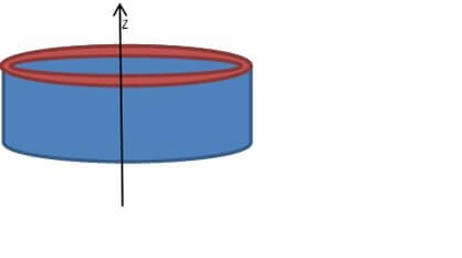 איור 5: מגנט (בכחול) ועליו לולאת זרם (באדום), ציר הסימטריה הוא ציר ה z