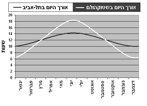 רף 1. אורך היום (מהזריחה עד לשקיעה) בתל אביב לעומת סטוקהולם. אדיבות ד"ר נדיה גולדובסקי, הממונה על מדידות זמן ותדר במעבדה הלאומית לפיסיקה שבמשרד הכלכלה והתעשייה