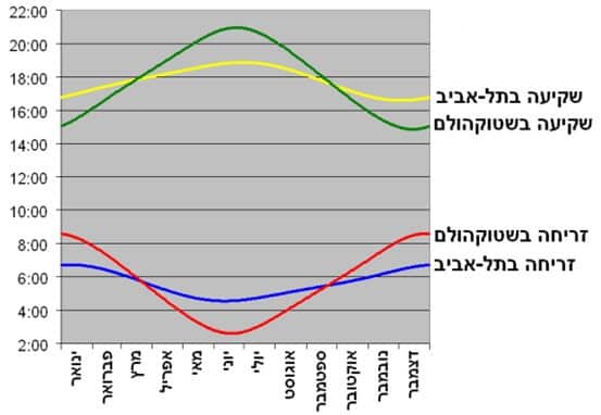 גרף 2.  זמני הזריחה והשקיעה בתל אביב לעומת סטוקהולם (ללא תיקון לשעון קיץ).