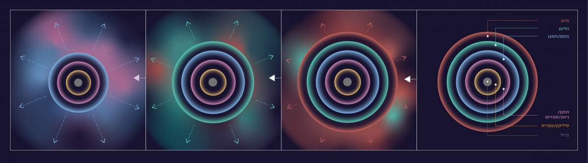 In massive stars, the nuclear fusion in the core creates a situation where the star consists of layers - the heavy elements are found in its core, and increasingly lighter elements surround them (right frame). Wolf-ray stars are extremely massive stars in which one or more of the upper layers of the light elements are missing, so that instead of hydrogen - the lightest element - the surface will be characterized by helium, carbon or even a heavier element. A possible explanation for this phenomenon is that a strong wind blowing from the star's mantle outwards scatters the outermost layer into space, and thus these stars lose another layer every few hundreds of thousands of years (infographic: Itai Reva)