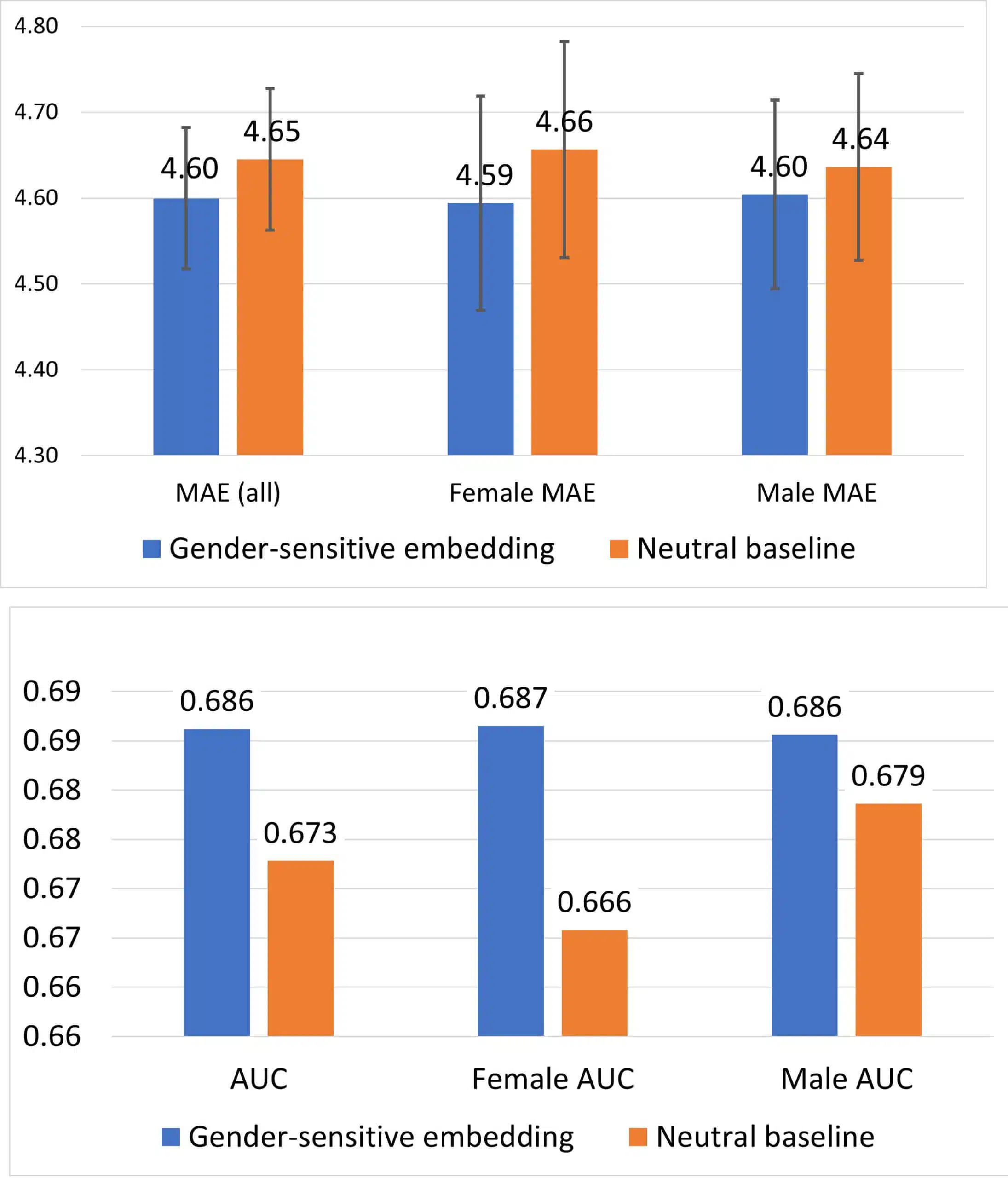 בגרף העליון: הטעות הממוצעת (MAE) במשימת חיזוי משך השהות של מטופל בבית-החולים (נמוך יותר - טוב יותר) בחלוקה לנשים, גברים וכלל האוכלוסייה figure 6: מדד השטח מתחת לעקומת ROC במשימת חיזוי של אשפוז-מחדש תוך 30 יום (גבוה יותר - טוב יותר) בחלוקה לנשים, גברים וכלל האוכלוסייה