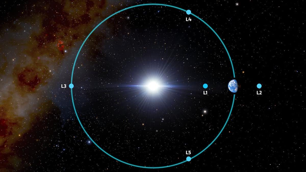 נקודות לגראנז' הקשורות למסלולו של כדור הארץ (גדלים ומרחקים שאינם בקנה מידה). NOIRLab/NSF/AURA/J. דה סילבה