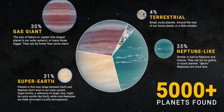 5,000 פלוס כוכבי הלכת שאושרו בגלקסיה שלנו כוללות מגוון של סוגים, ביניהם סוג מסתורי המכונה "סופר כדורי ארץ" כי כוכבי הלכת האלה גדולות מהעולם שלנו ואולי סלעיות. קרדיט: NASA/JPL-Caltech