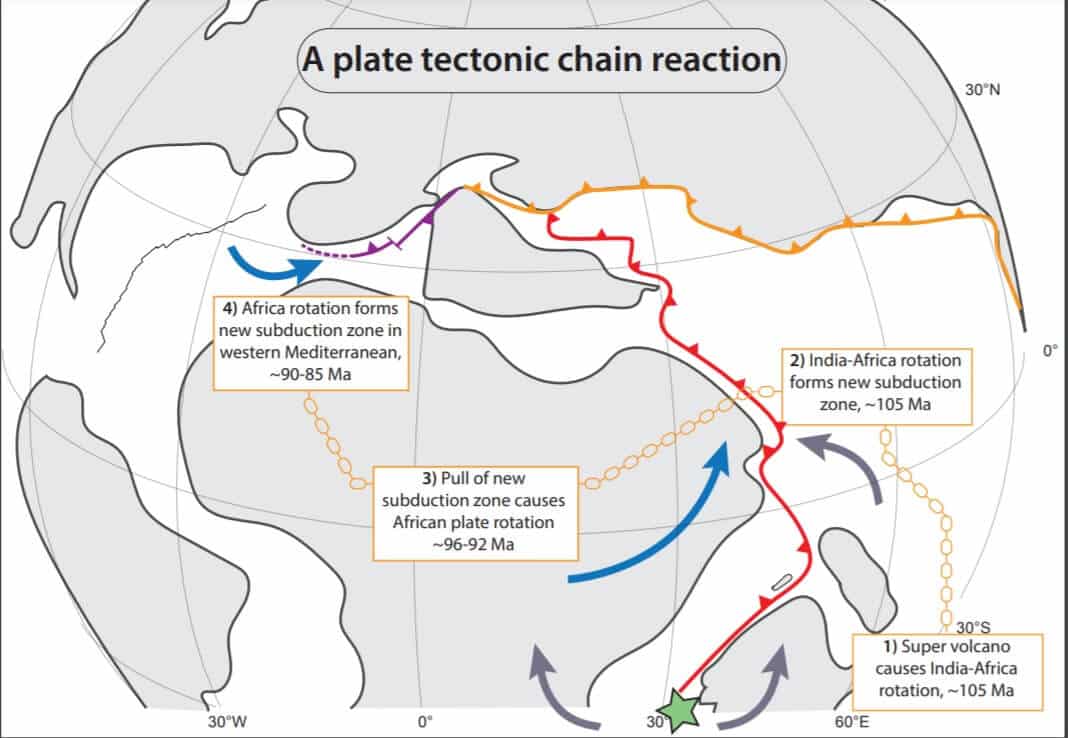 A chain reaction of tectonic plates. Courtesy of the researchers