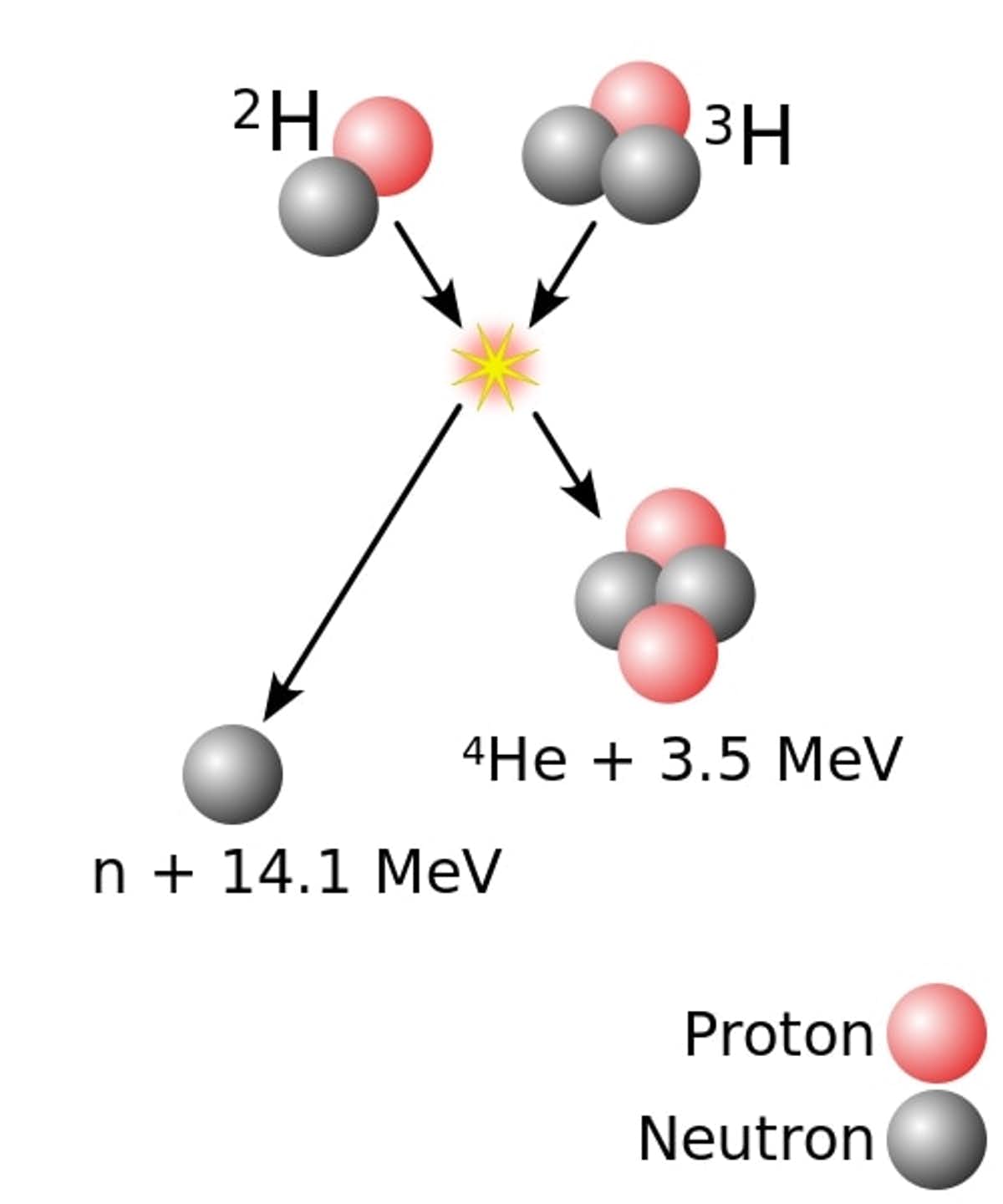 כורי היתוך גורמים להתנגשויות של  שני איזוטופים של מימן (למעלה) כך שהםמתמזגים ויוצרים הליום ואלקטרון עתיר אנרגיה (למטה). Wykis/WikimediaCommons
