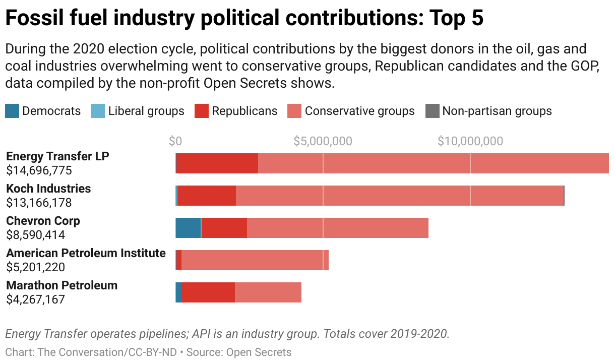 Contributions provided by the five largest energy companies to US candidates. Source: Eve Darian-Smith, University of California at Irving.