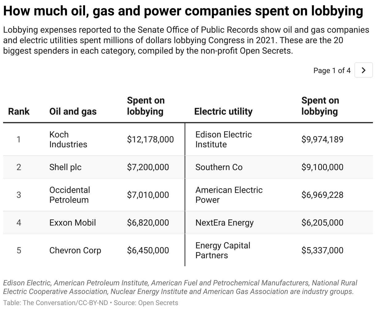 הכספים שהוציאו חברות הנפט הגז והפחם על לובינג בארה"ב. מקור: איב דאריאן-סמית, אוניברסיטת קליפורניה באירווינג.