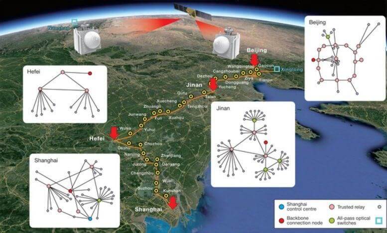 الشكل 6: شبكة اتصالات تستخدم لتوزيع المفاتيح الكمية في الصين، لمسافة تزيد عن 4,600 كيلومتر - تستخدم منصات الأقمار الصناعية والألياف الضوئية