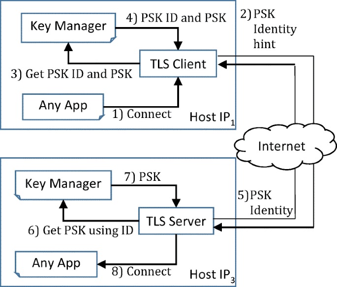 الشكل 7: تنفيذ المفتاح المستلم من الموزع الكمي لخدمة TLS