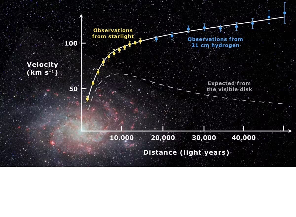 A comparison of the dark matter theory versus the variable gravity theories, where Pr means probability. Courtesy of the author